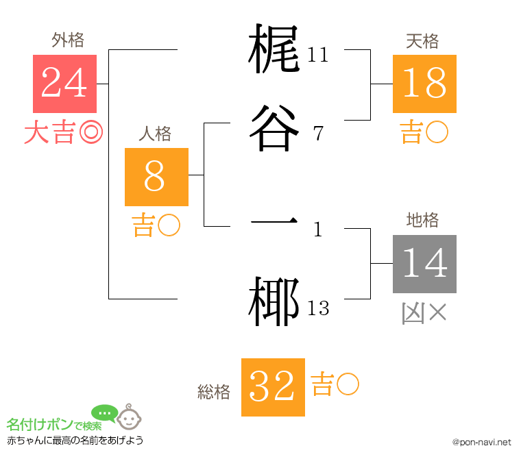 梶谷 一椰さんの姓名判断結果