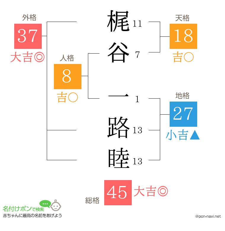 梶谷 一路睦さんの姓名判断結果