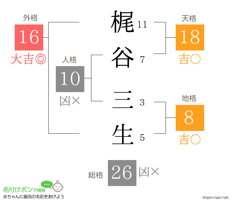 梶谷 三生さんの姓名判断結果
