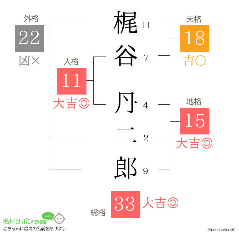 梶谷 丹二郎さんの姓名判断結果