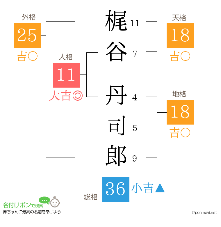梶谷 丹司郎さんの姓名判断結果
