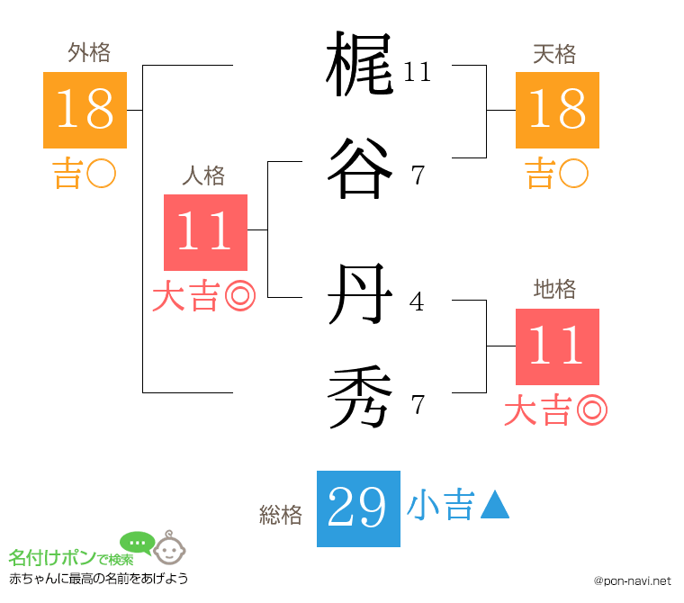 梶谷 丹秀さんの姓名判断結果