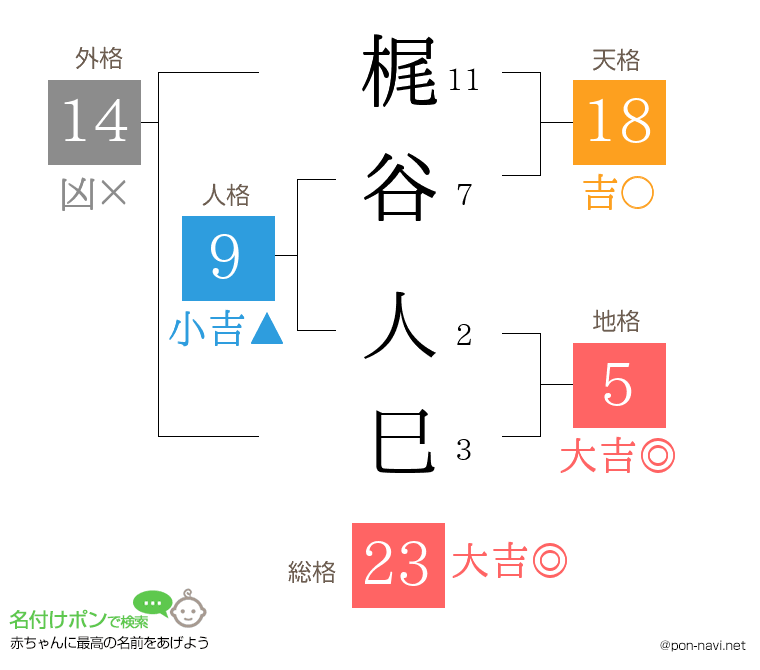 梶谷 人巳さんの姓名判断結果
