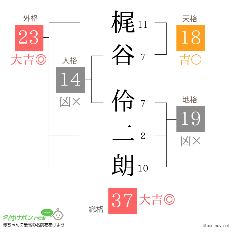 梶谷 伶二朗さんの姓名判断結果