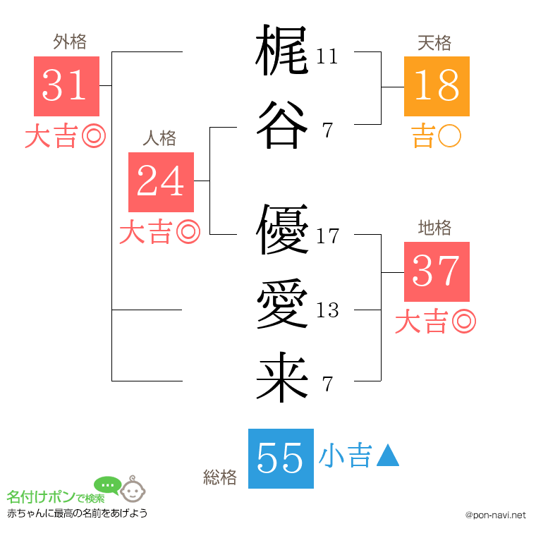 梶谷 優愛来さんの姓名判断結果
