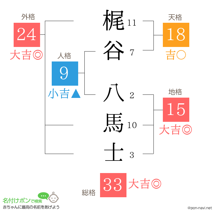 梶谷 八馬士さんの姓名判断結果