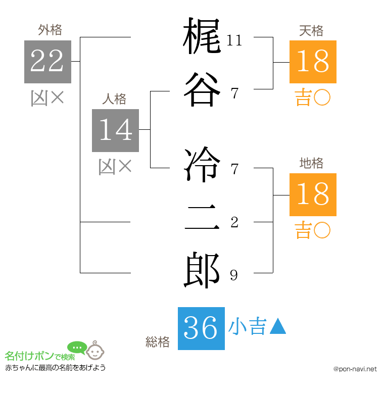 梶谷 冷二郎さんの姓名判断結果