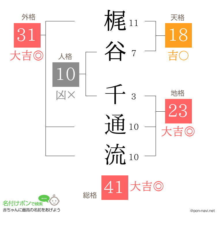 梶谷 千通流さんの姓名判断結果