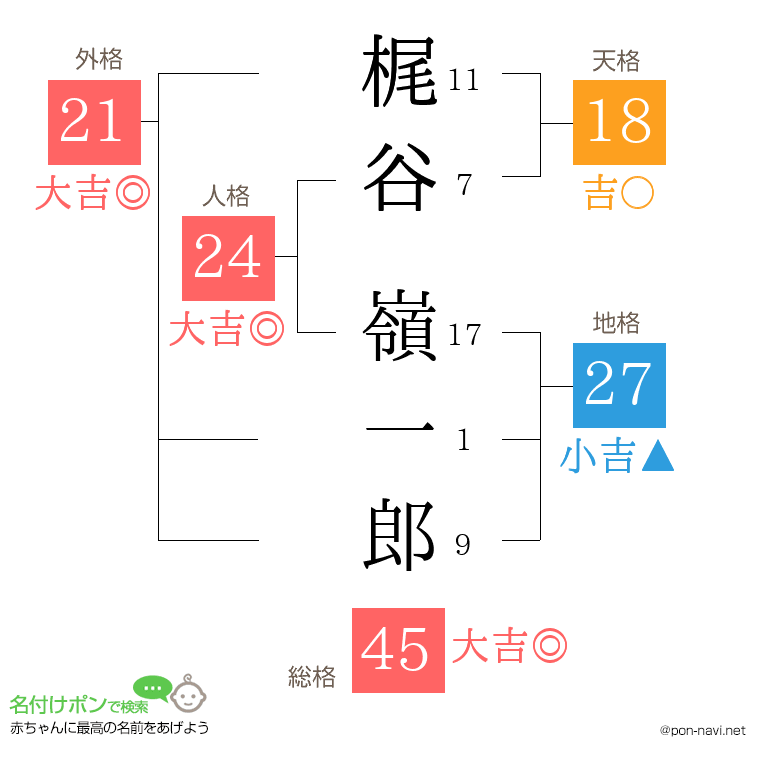 梶谷 嶺一郎さんの姓名判断結果