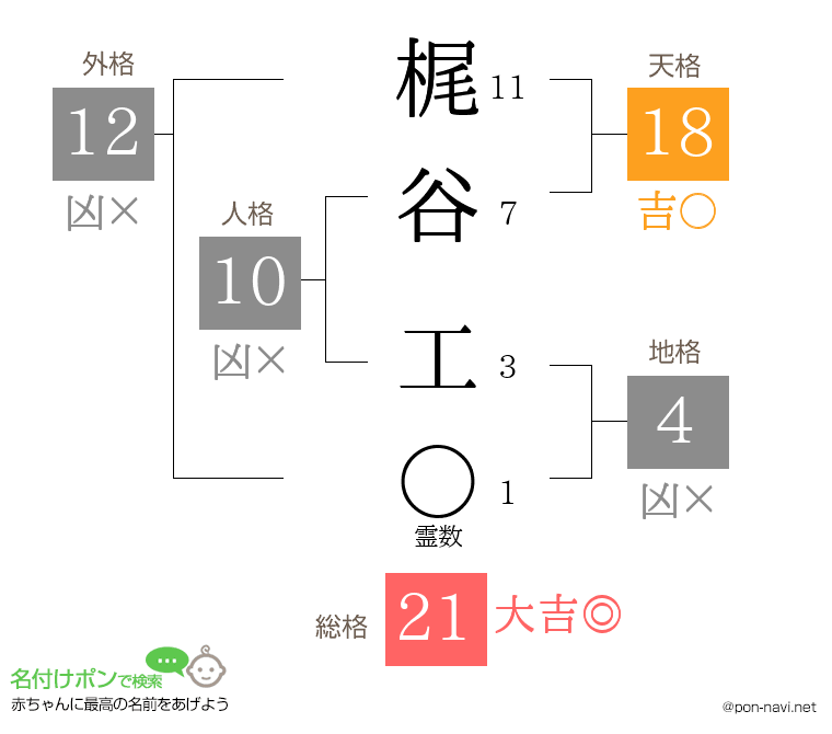梶谷 工さんの姓名判断結果