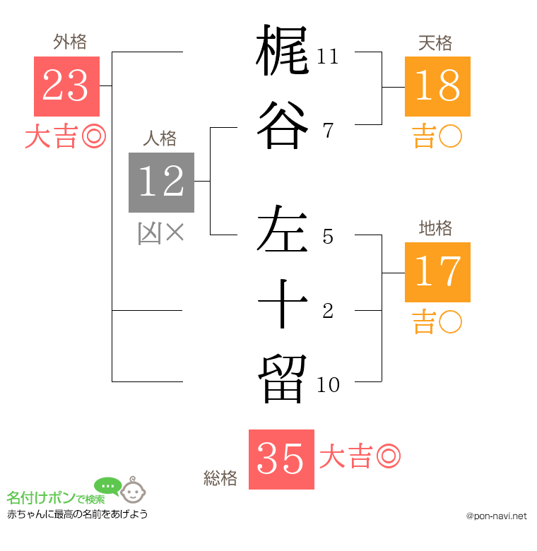 梶谷 左十留さんの姓名判断結果