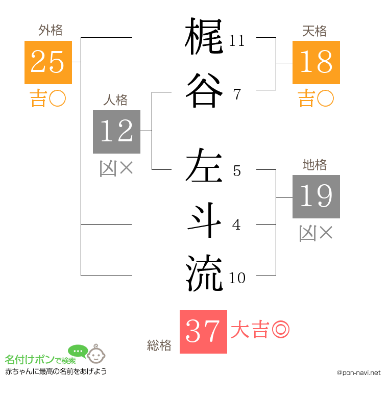 梶谷 左斗流さんの姓名判断結果