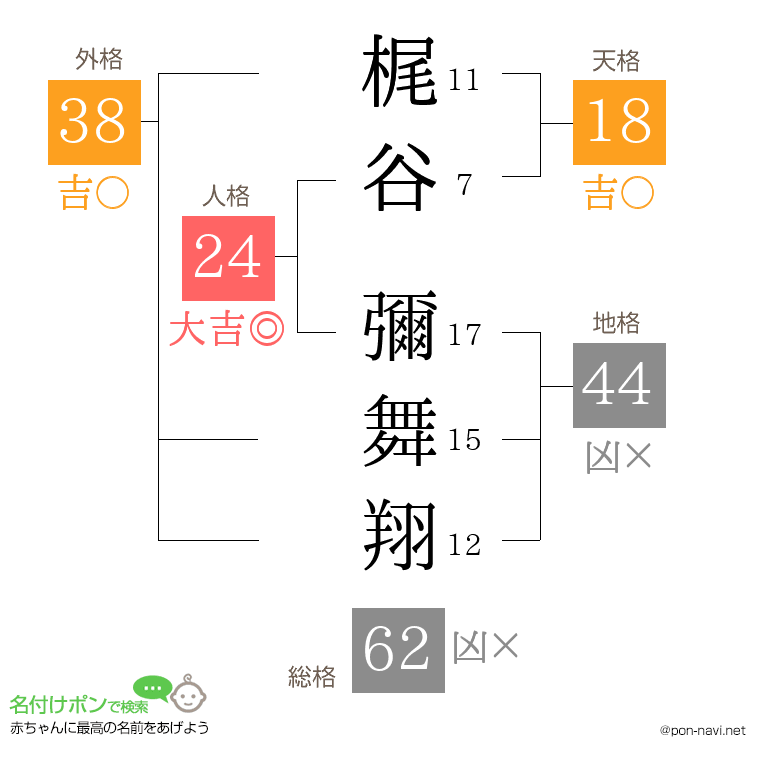 梶谷 彌舞翔さんの姓名判断結果