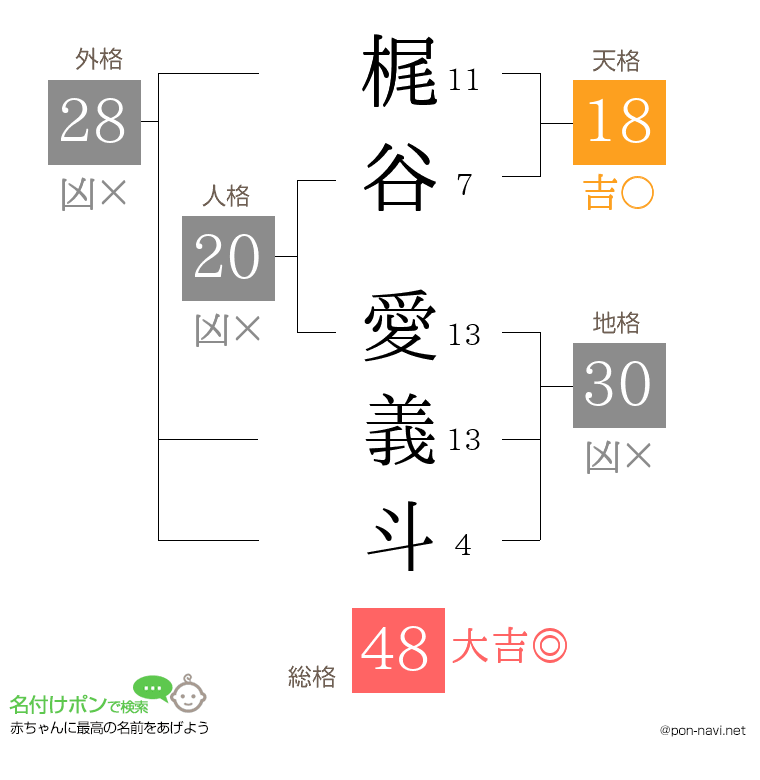梶谷 愛義斗さんの姓名判断結果