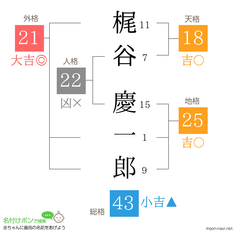 梶谷 慶一郎さんの姓名判断結果