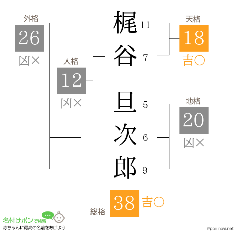 梶谷 旦次郎さんの姓名判断結果