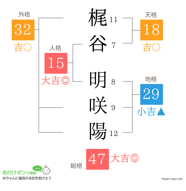 梶谷 明咲陽さんの姓名判断結果