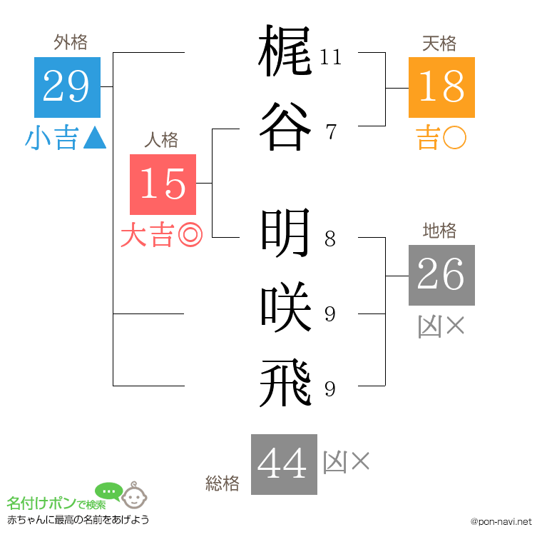 梶谷 明咲飛さんの姓名判断結果