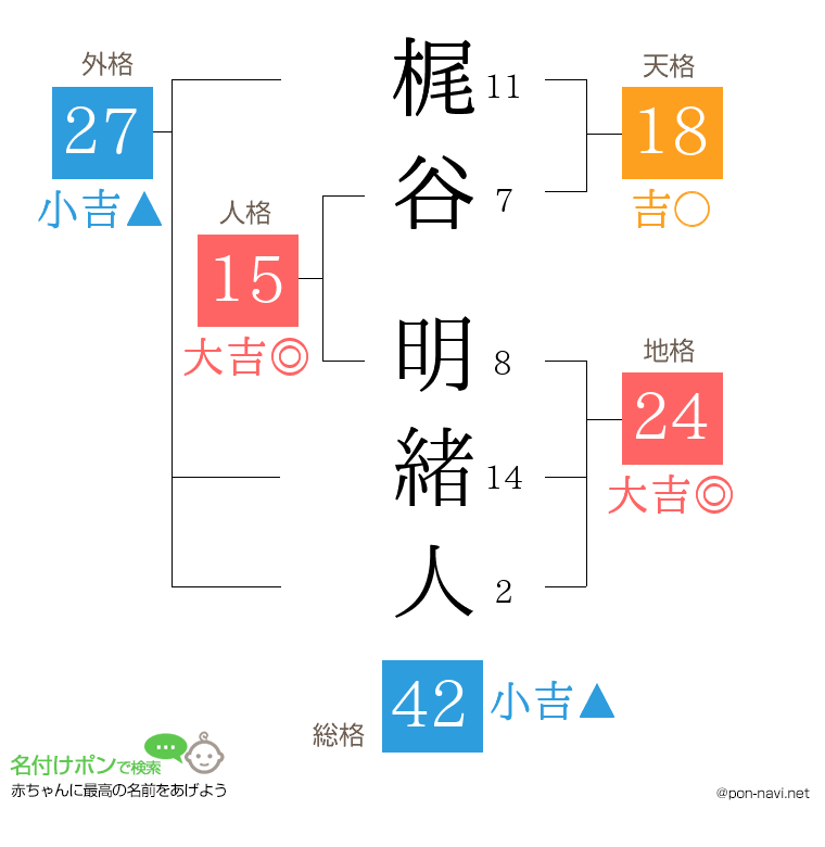 梶谷 明緒人さんの姓名判断結果