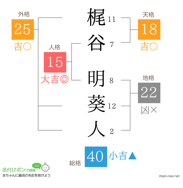 梶谷 明葵人さんの姓名判断結果
