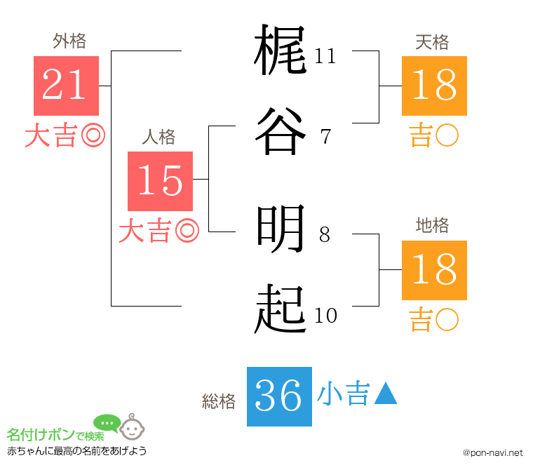 梶谷 明起さんの姓名判断結果