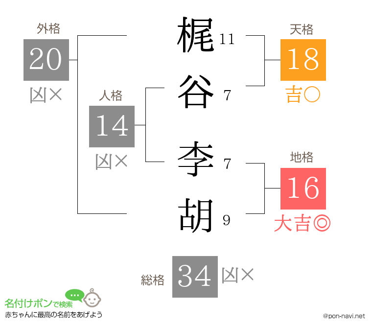 梶谷 李胡さんの姓名判断結果