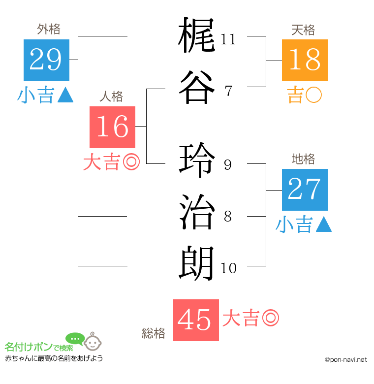 梶谷 玲治朗さんの姓名判断結果