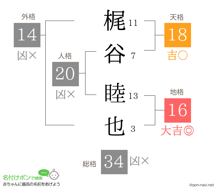 梶谷 睦也さんの姓名判断結果