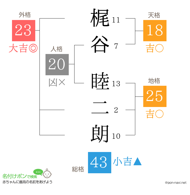 梶谷 睦二朗さんの姓名判断結果