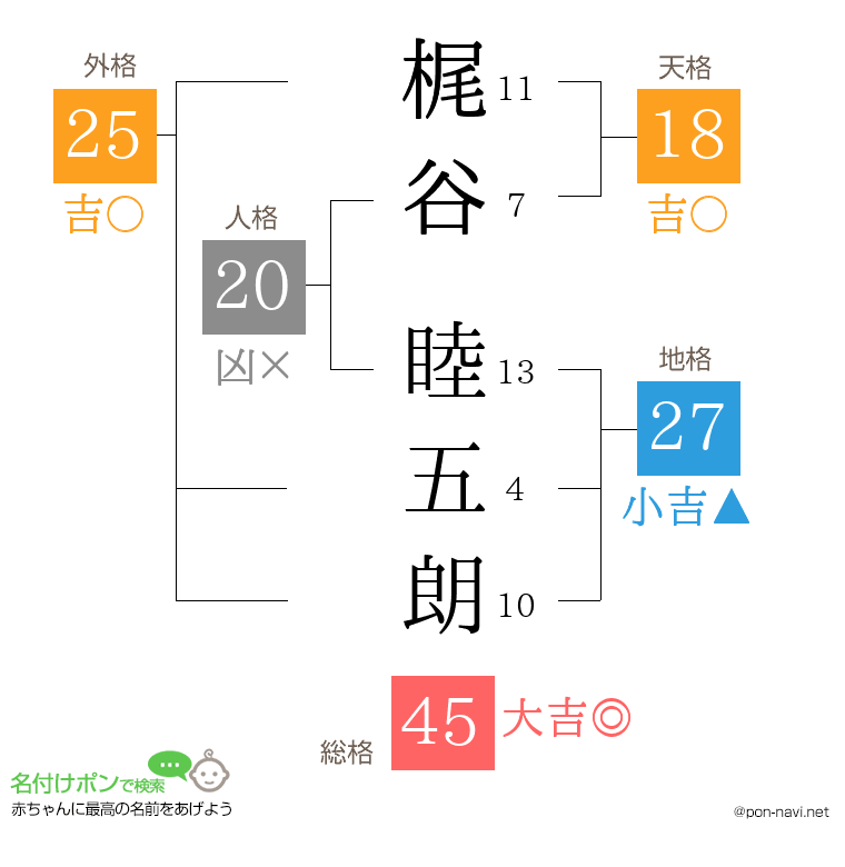 梶谷 睦五朗さんの姓名判断結果