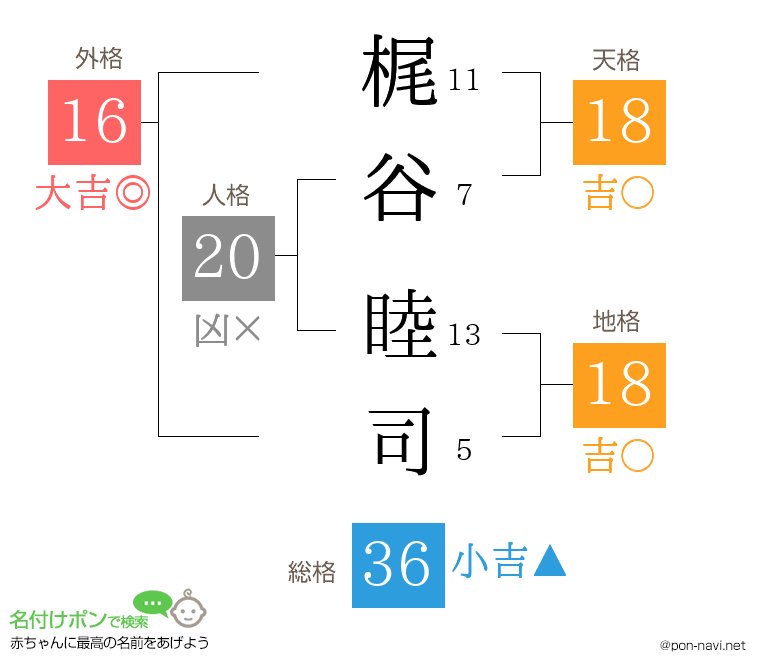 梶谷 睦司さんの姓名判断結果