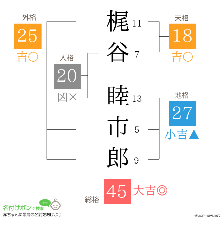 梶谷 睦市郎さんの姓名判断結果