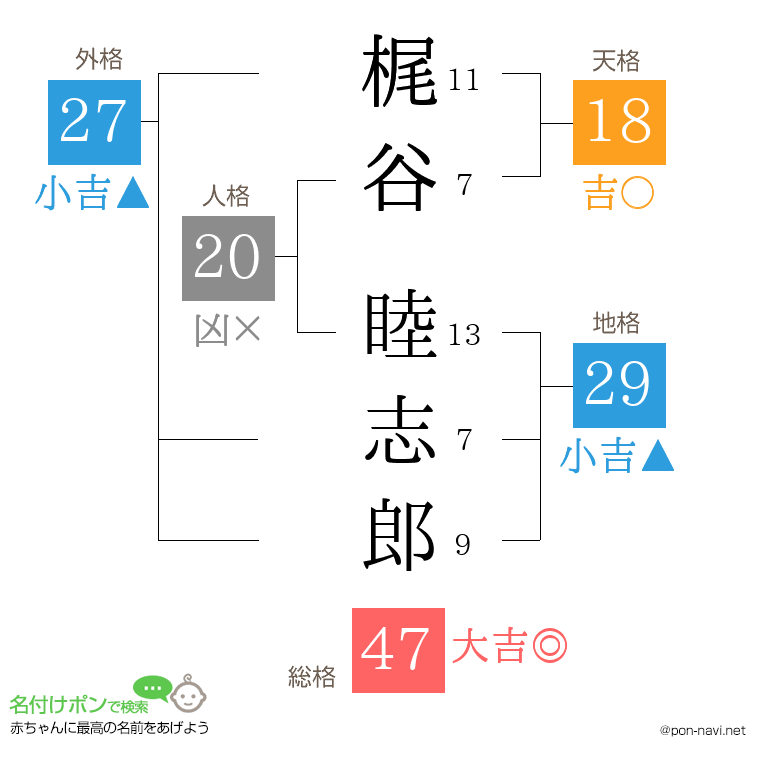 梶谷 睦志郎さんの姓名判断結果