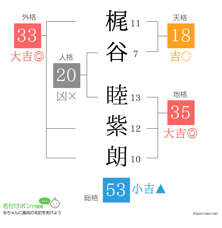梶谷 睦紫朗さんの姓名判断結果