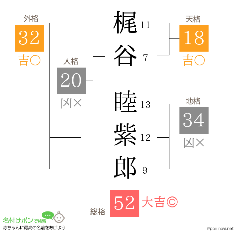 梶谷 睦紫郎さんの姓名判断結果