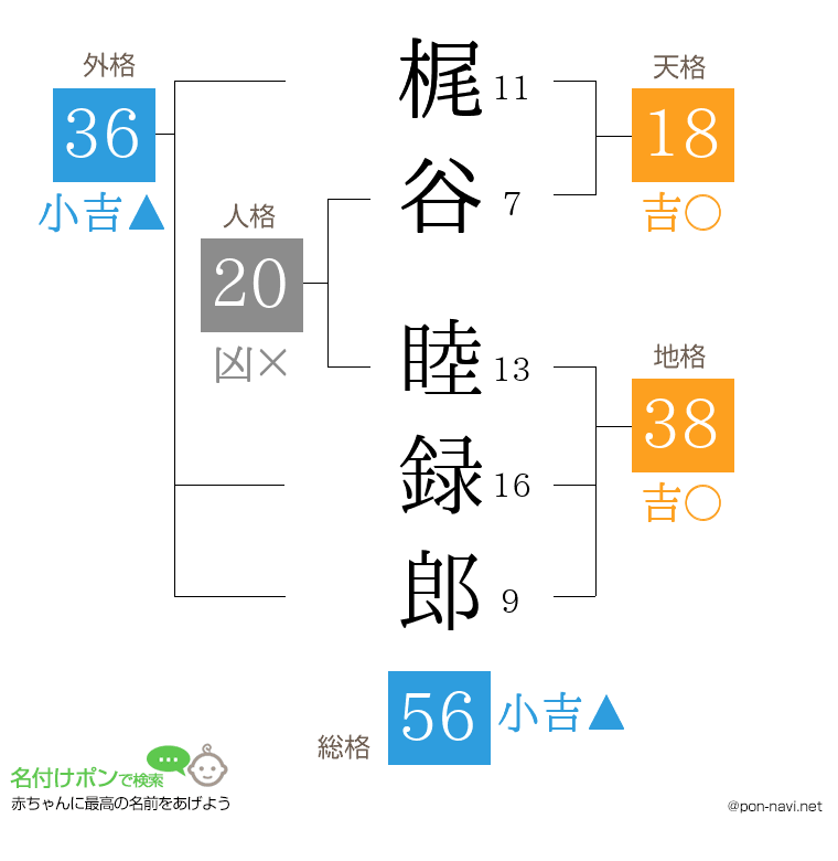 梶谷 睦録郎さんの姓名判断結果