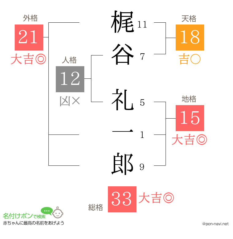 梶谷 礼一郎さんの姓名判断結果