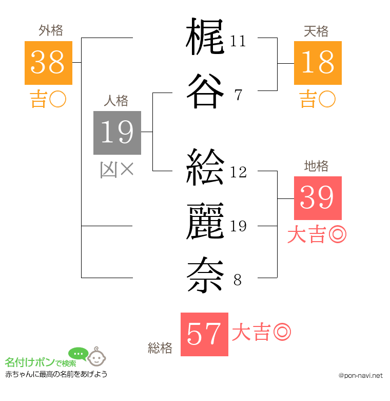 梶谷 絵麗奈さんの姓名判断結果