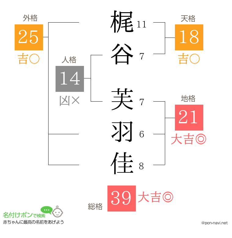 梶谷 芙羽佳さんの姓名判断結果