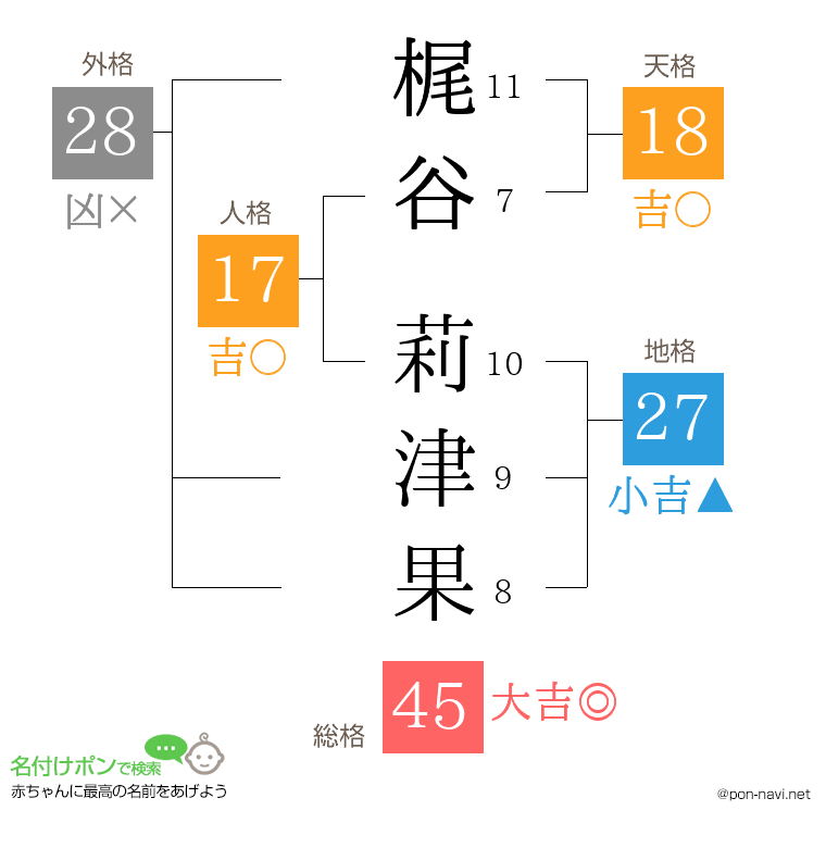 梶谷 莉津果さんの姓名判断結果