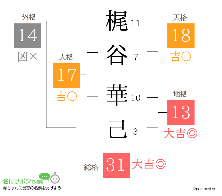 梶谷 華己さんの姓名判断結果