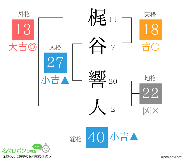 梶谷 響人さんの姓名判断結果