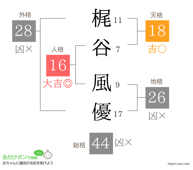 梶谷 風優さんの姓名判断結果