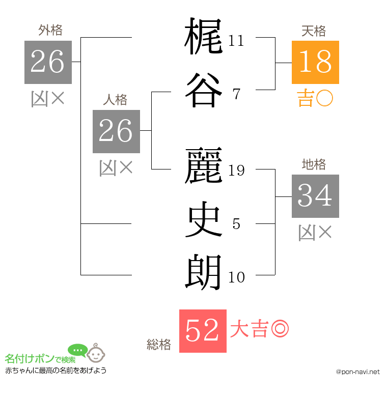 梶谷 麗史朗さんの姓名判断結果