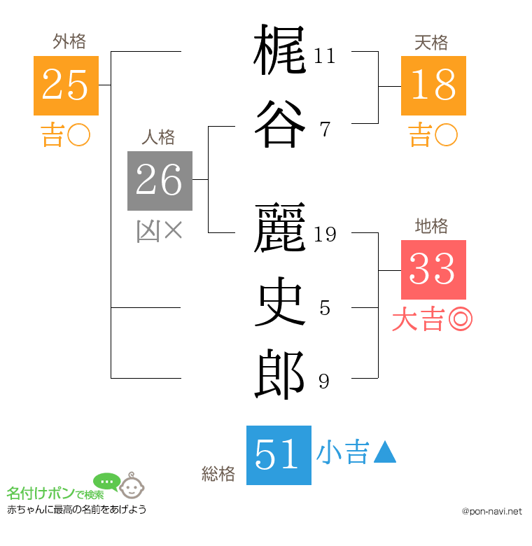 梶谷 麗史郎さんの姓名判断結果