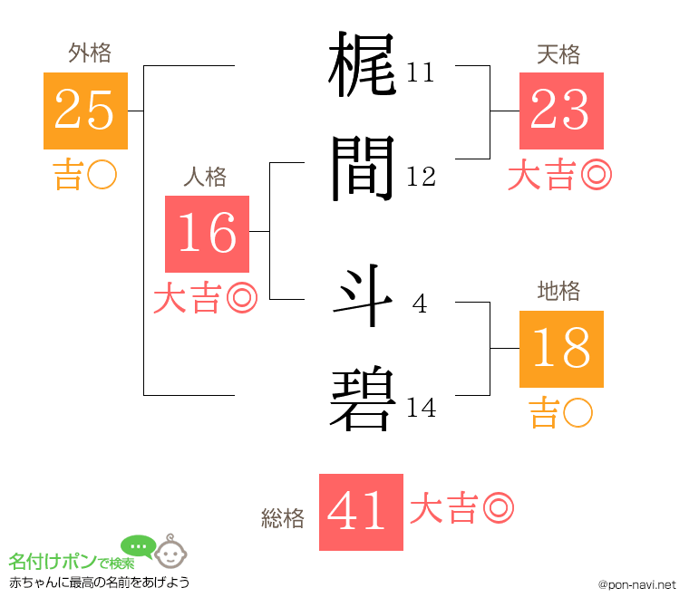 梶間 斗碧さんの姓名判断結果