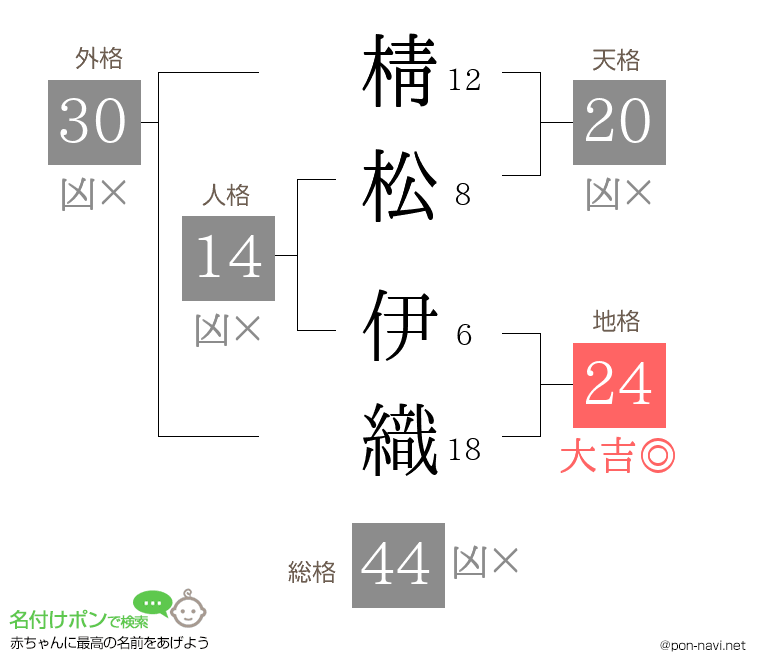 棈松 伊織さんの姓名判断結果