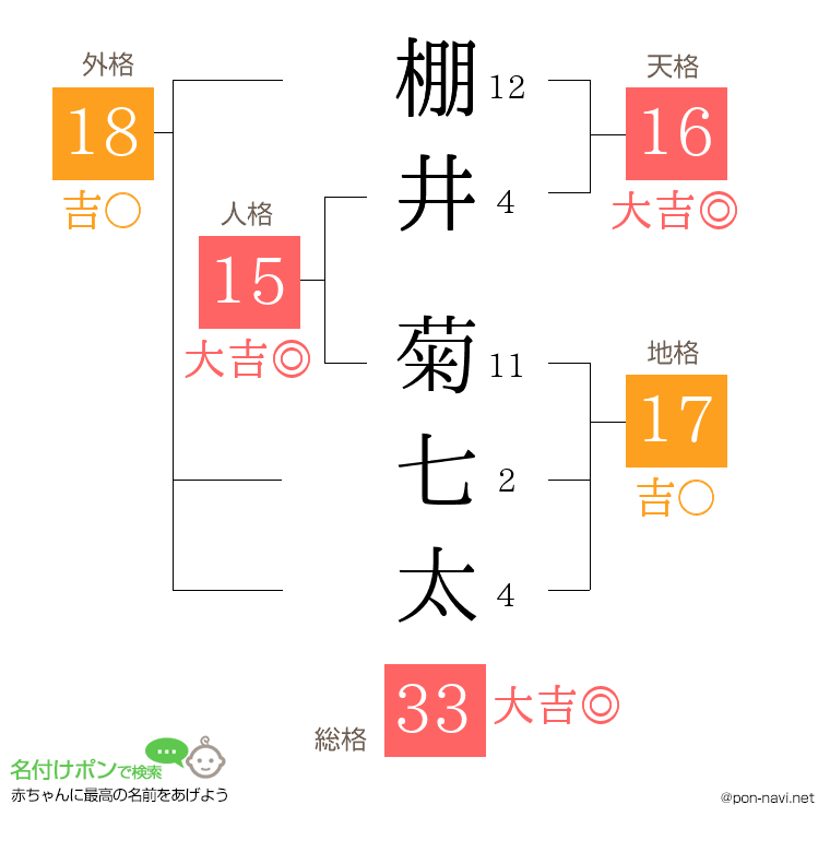 棚井 菊七太さんの姓名判断結果