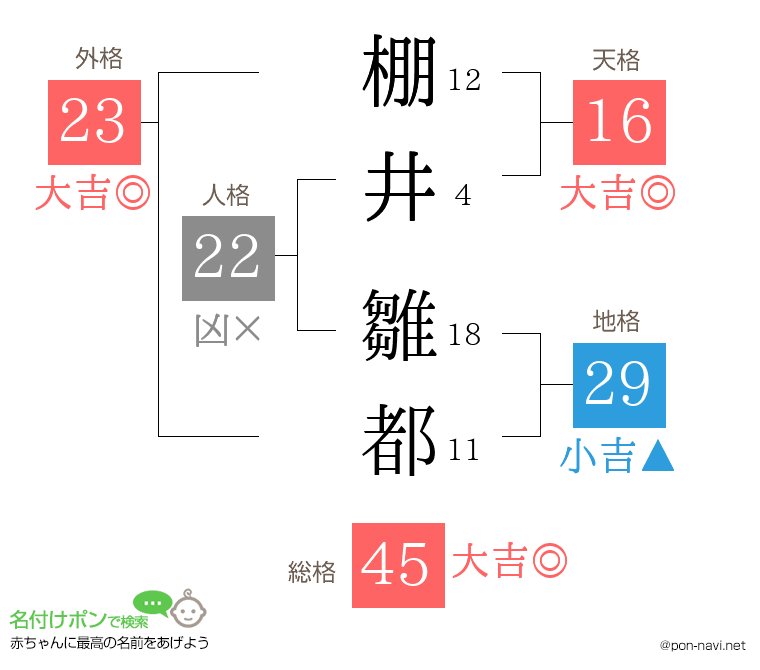 棚井 雛都さんの姓名判断結果