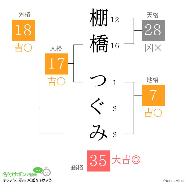 棚橋 つぐみさんの姓名判断結果